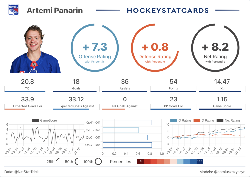 Panarin is one of the Rangers' best-ever free agent signings. Trading him will be bittersweet.